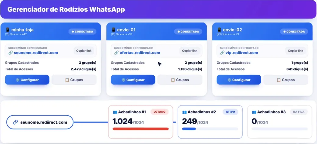 Rodízio de links do Redirect Flow com o grupo 1 lotado e o grupo 2 recebendo os novos acessos